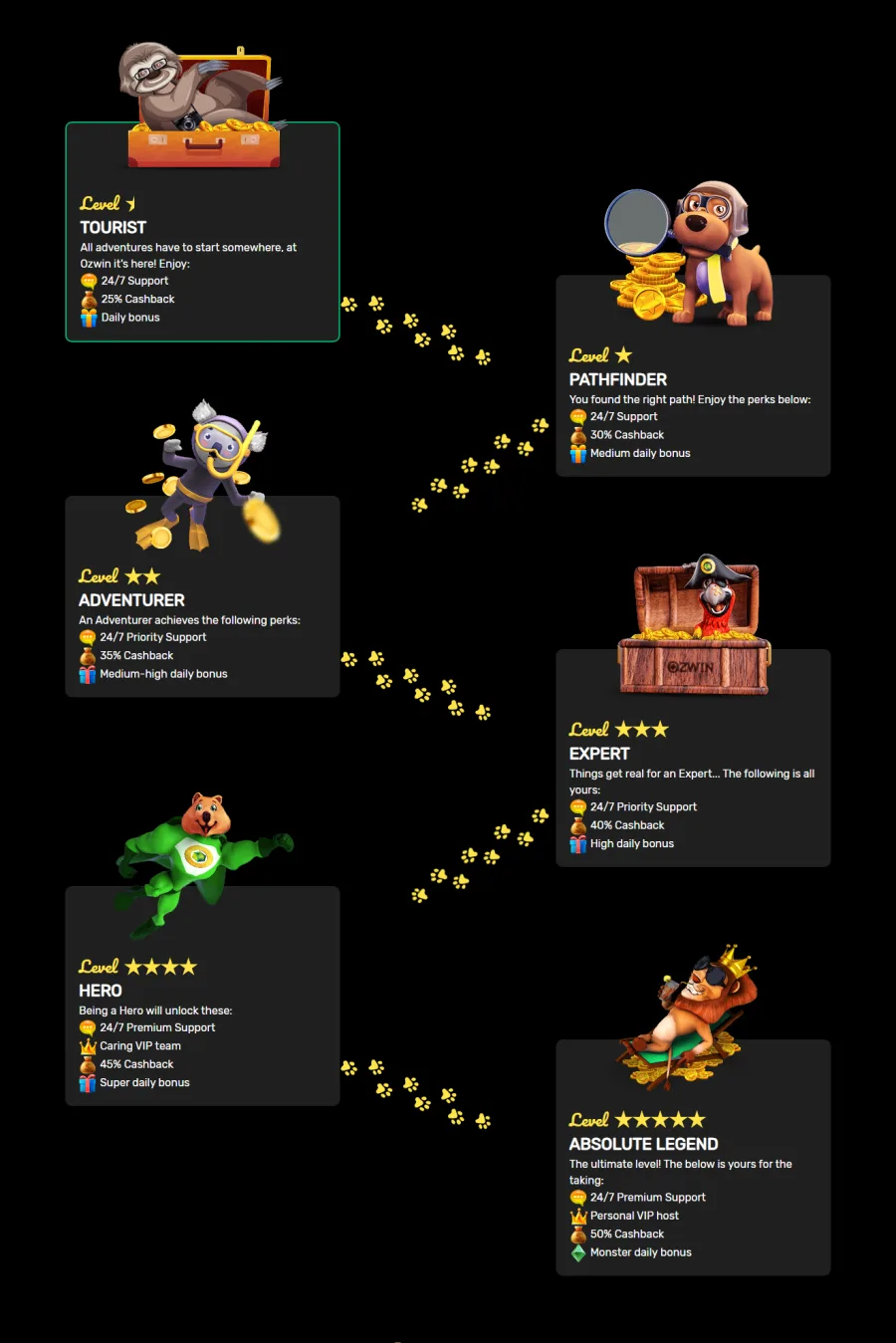 Six Ozwin Player Levels from Tourist to Absolute Legend with cashback rates and daily bonus perks